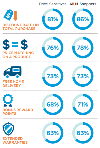 Columbia Business School Research showing actions retailers can take to increase store purchases