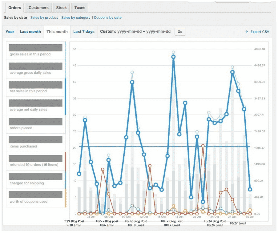 Graph showing direct correlation between sales and blogging and email marketing